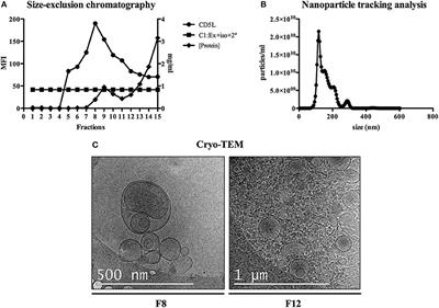 Characterization of Plasmodium vivax Proteins in Plasma-Derived Exosomes From Malaria-Infected Liver-Chimeric Humanized Mice